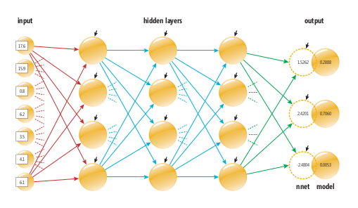 Neural Networks architecture